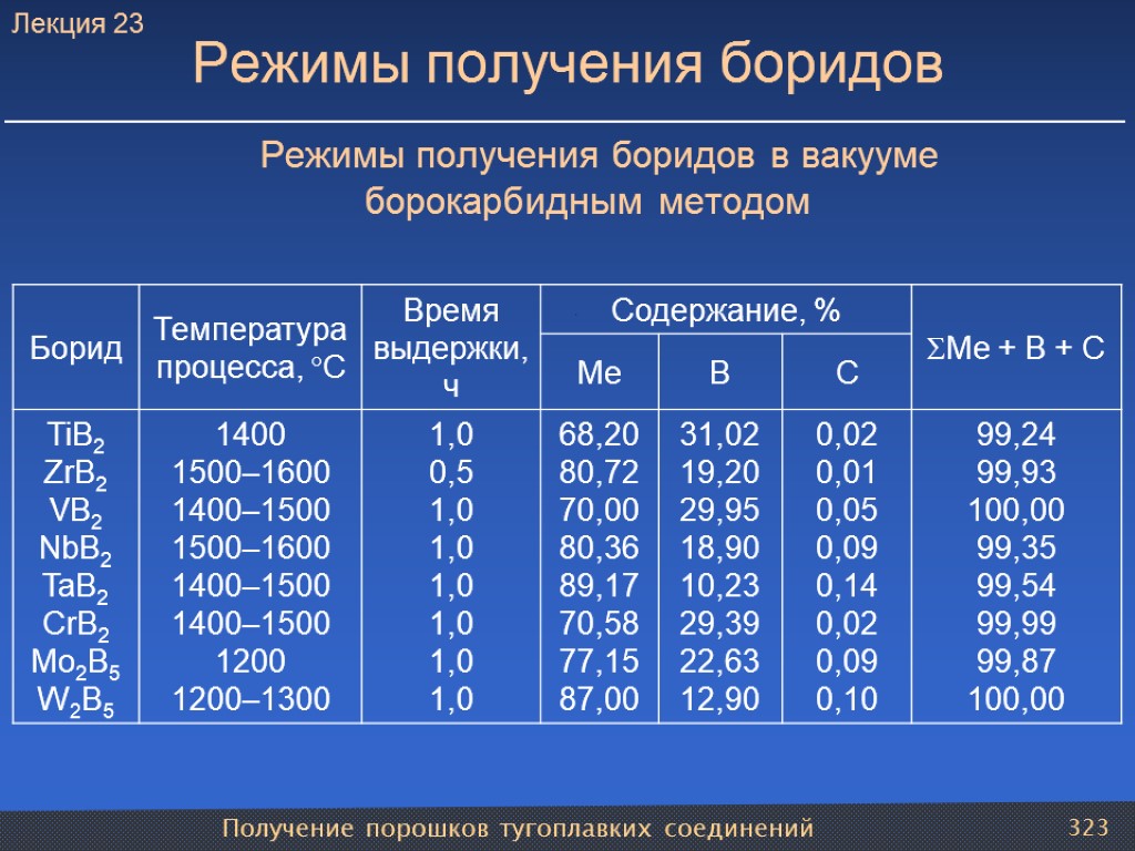 Получение порошков тугоплавких соединений 323 Режимы получения боридов Режимы получения боридов в вакууме борокарбидным